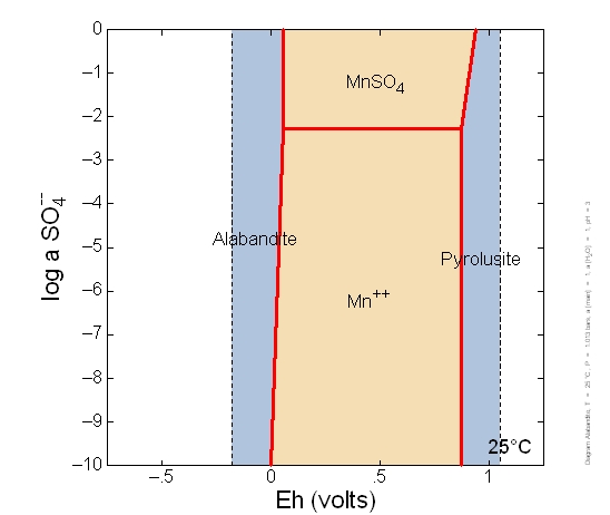 Albandite - Solubility-SO4-Eh Diagram