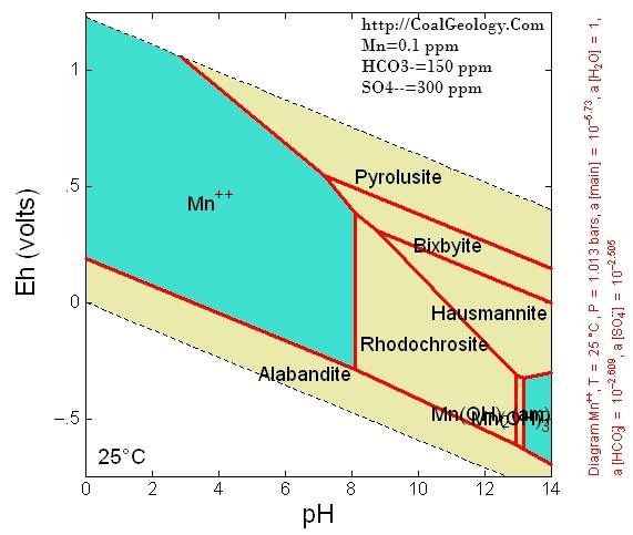 Case 3 Type 2: Manganese Eh-pH
