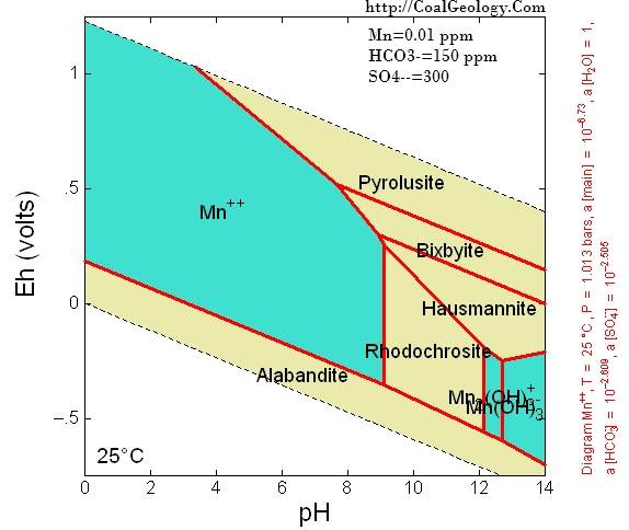 Case 3 Type 1: Manganese Eh-pH