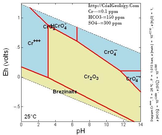 Chromium 0.1 ppm with 150 ppm HCO3-SO4-- Brezinaite Formation