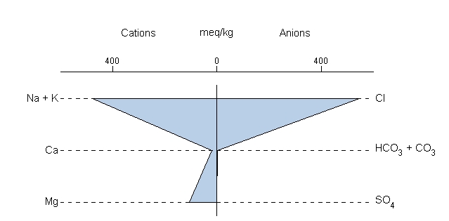Stiff Diagram of SpecE8 model of sea water