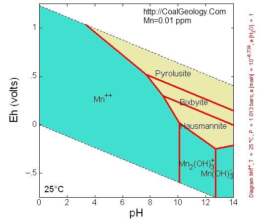 case 1-type1 Manganese-Eh pH
